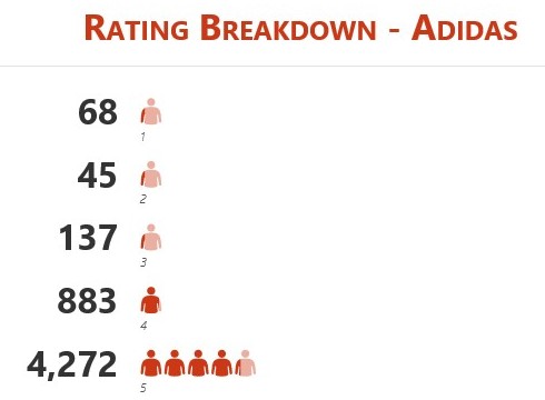 Adidas Rating Breakdown